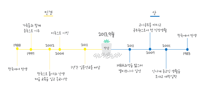 우리둘의 이야기. 다 좋은데 탄생이 에러-0-